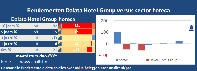 beurskoers/><br></div>Sinds begin dit jaar staat het aandeel Dalata Hotel Group 53 procent lager. </p><p class=